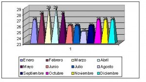 benin clima