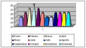 liberia climograma