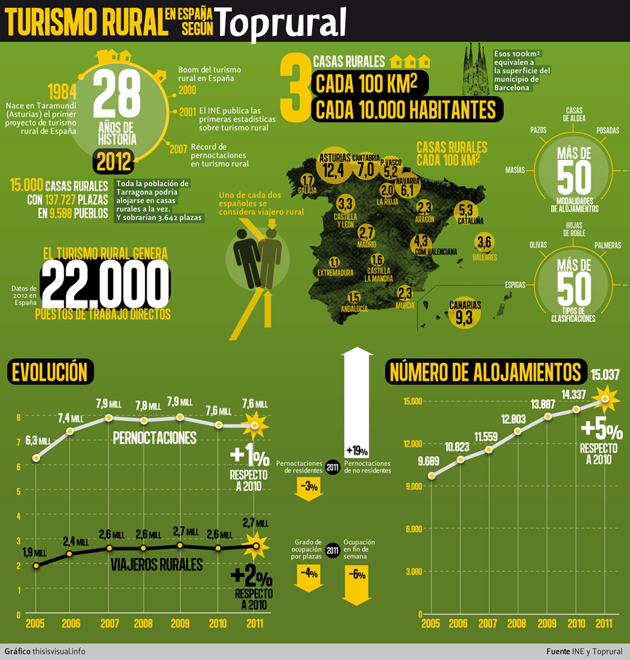 Evolución del Turismo Rural en España